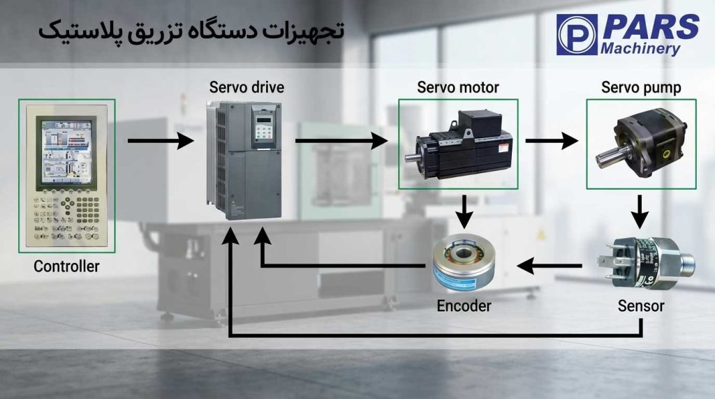 تجهیزات دستگاه تزریق پلاستیک